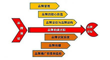 什么是品牌，你了解你的品牌吗？
