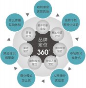 郑州策划公司：品牌定位设计需要考虑哪些要素
