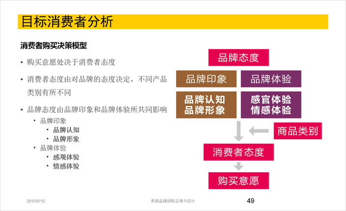 消费者购买决策模型分析