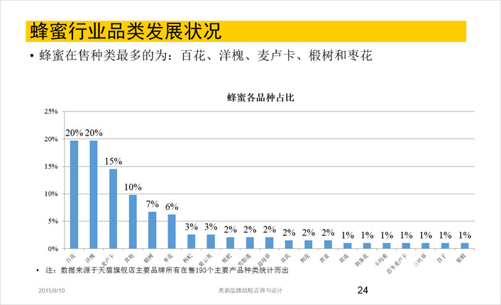 蜂蜜行业品类发展现状分析