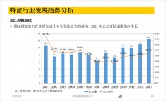蜂蜜品牌策划方案之蜂蜜行业市场调研分析