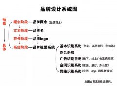 什么是品牌设计？具体做什么?